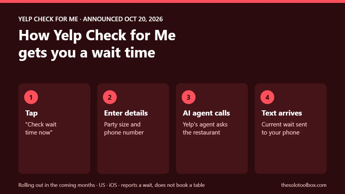 Diagram of the four steps in Yelp Check for Me: tap check wait time, enter party size and phone, AI agent calls restaurant, text with wait time