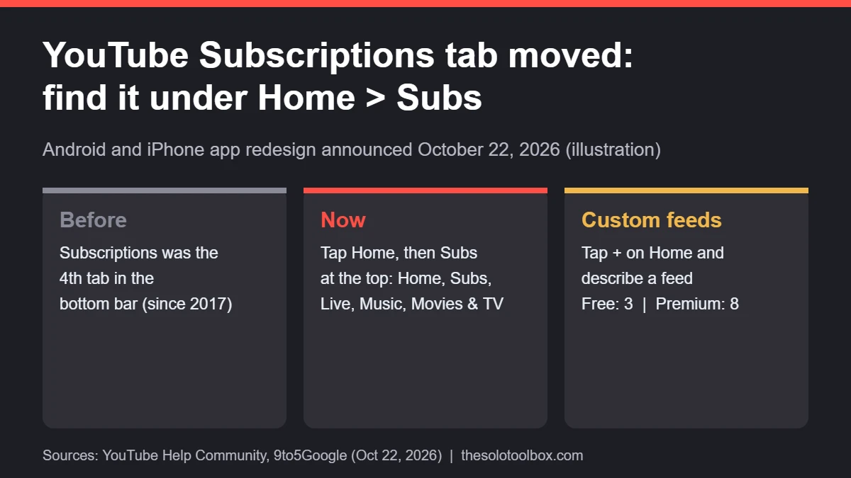 Diagram showing the YouTube Subscriptions tab moving from the bottom bar to a Subs tab at the top of Home, plus custom feed limits